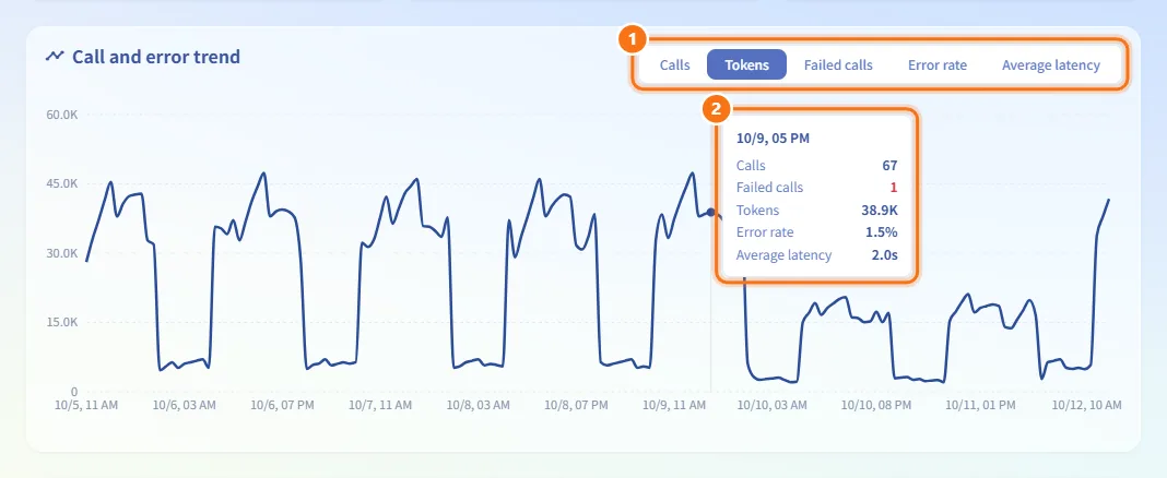 Read the trend chart (numbers match the steps above)