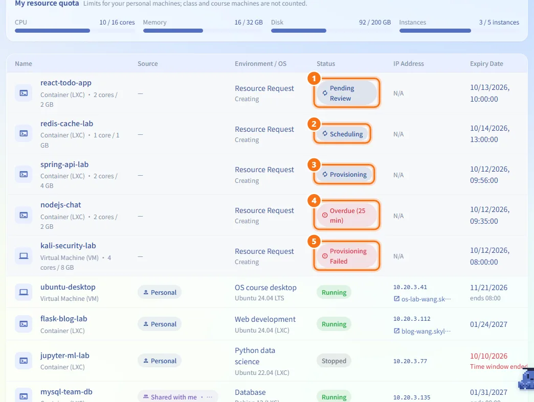 Follow a request that is being created (numbers match the steps above)