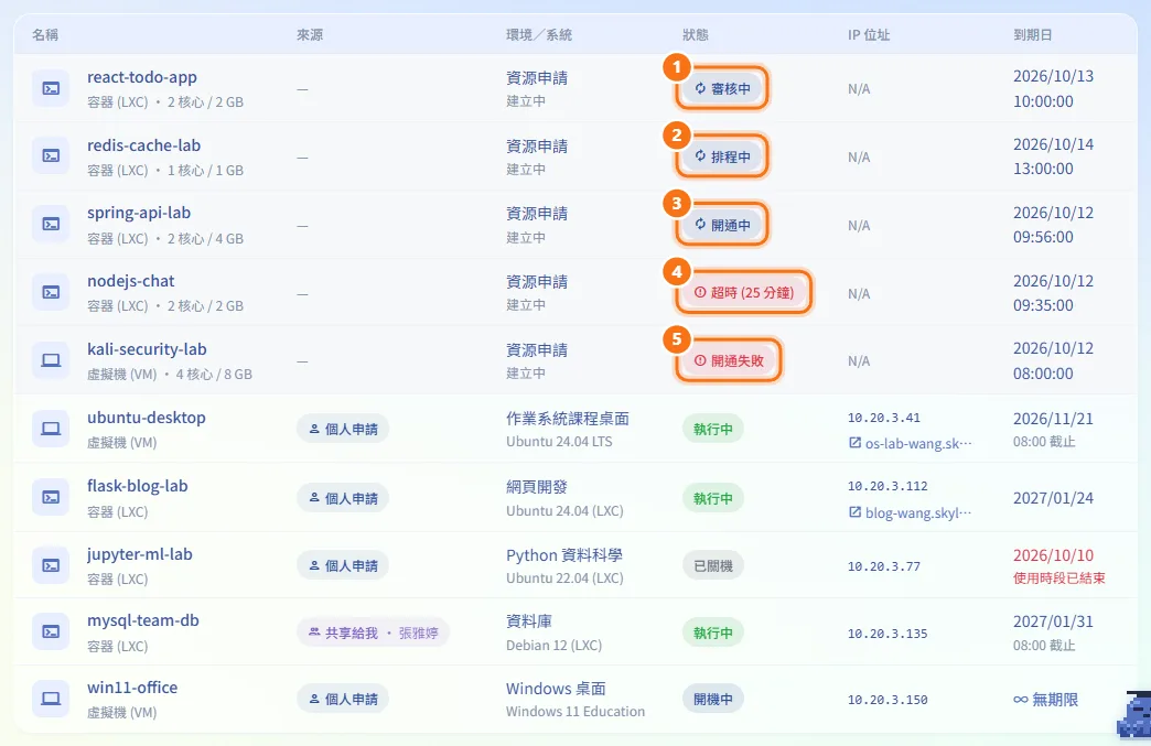 追蹤建立中的申請（圖中編號對應上方步驟）